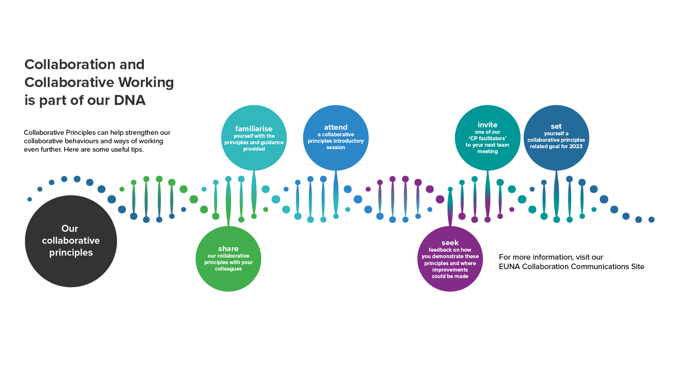 DNA style graphic diagram